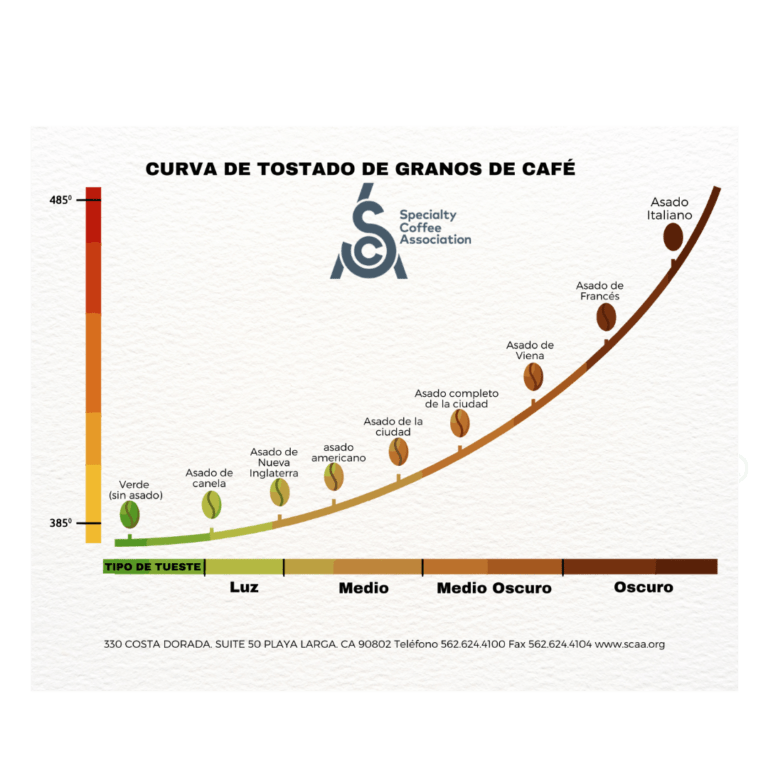 Curva de tueste de café Español.